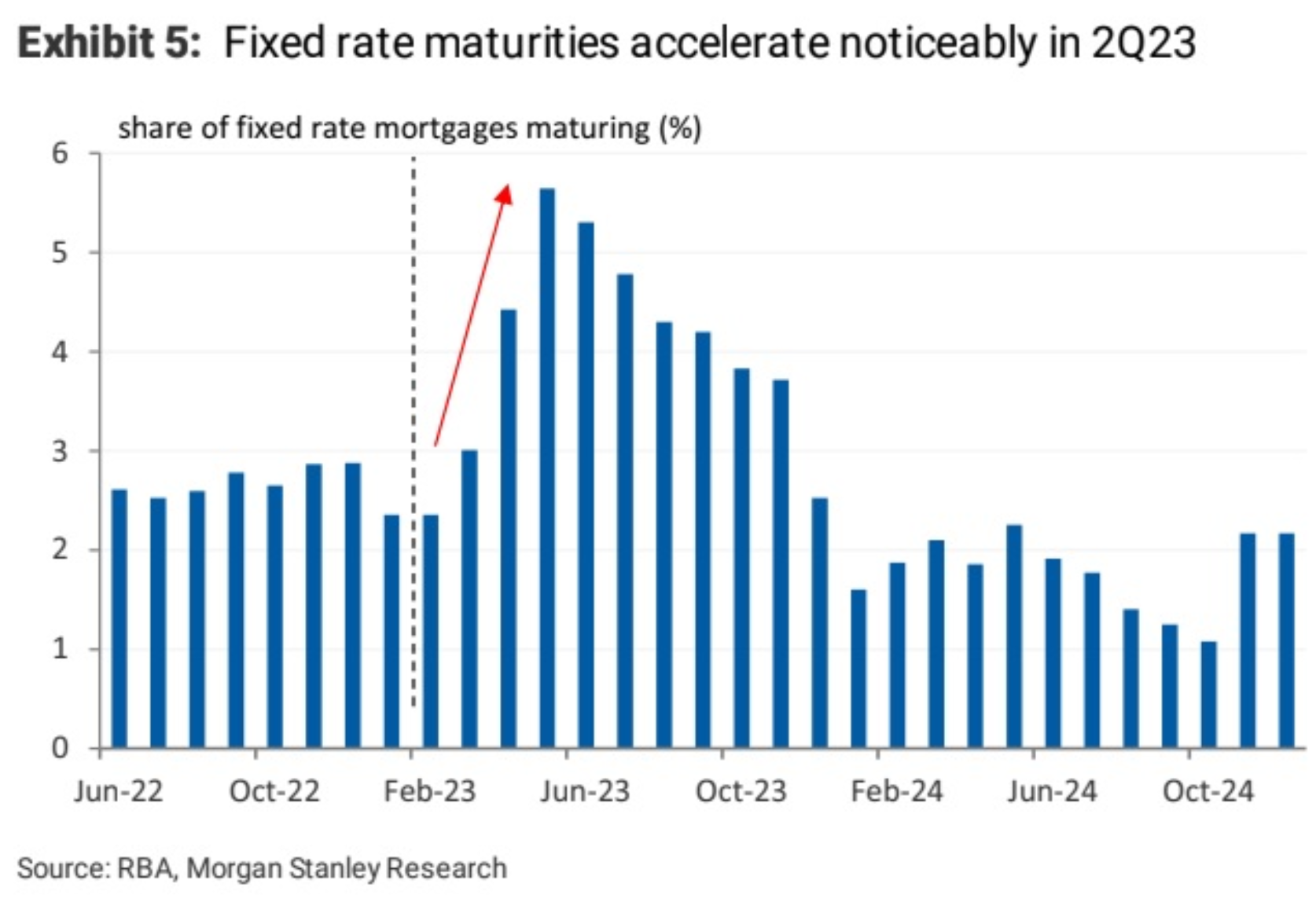 Fixed rate mortgage securities