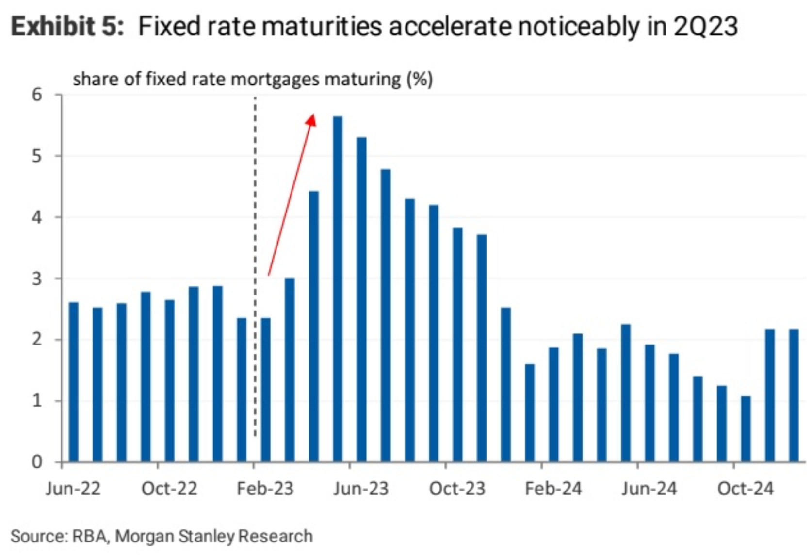 Fixed rate mortgages