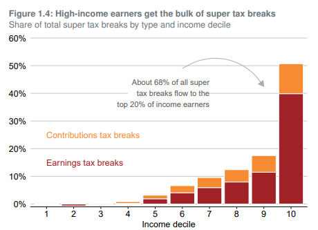 High income earners get most tax breaks