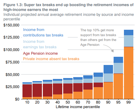 High income earners benefit the most