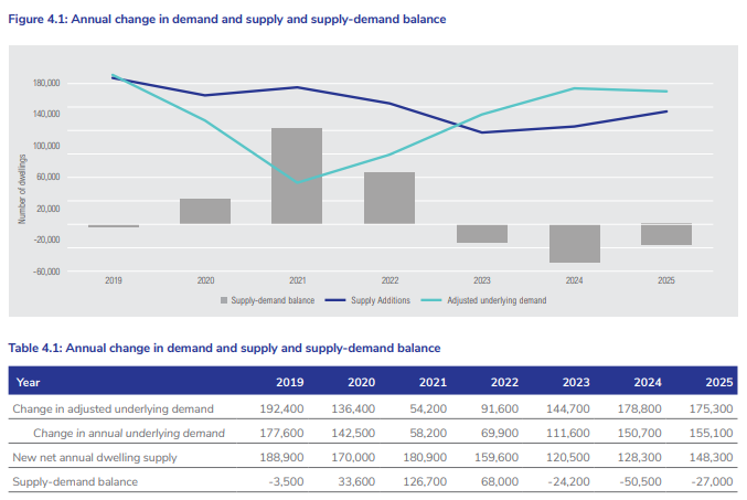 Housing supply-demand balance