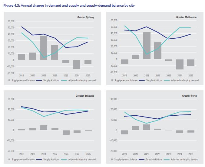 Supply-demand by city