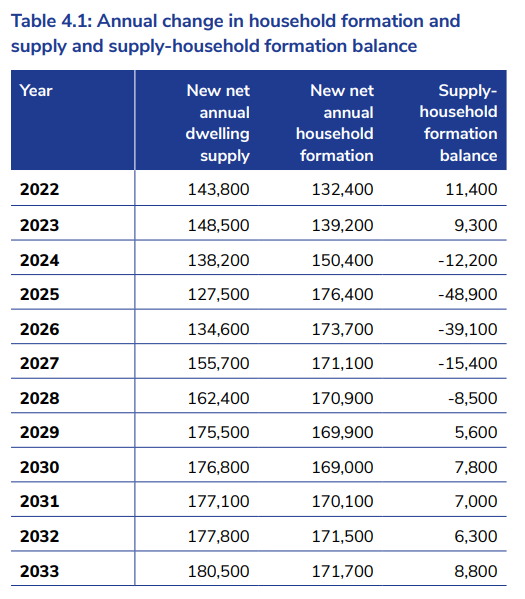 Housing supply forecasts