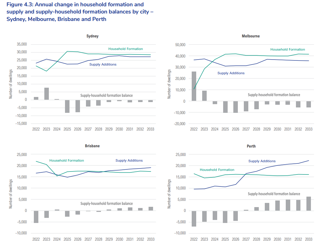 Capital city housing shortages