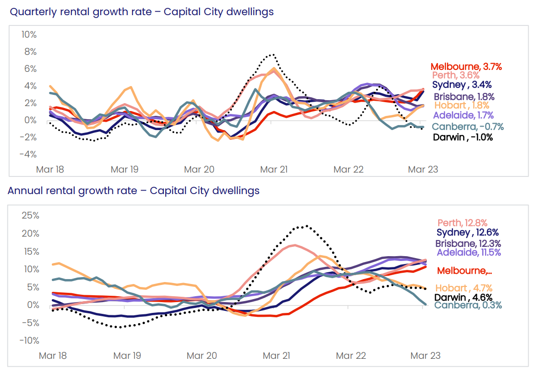 Rental charts