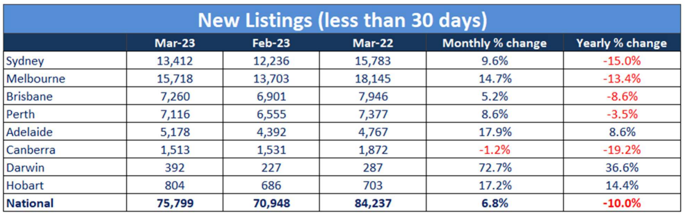 New listings