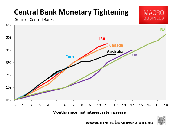 Central bank tightening