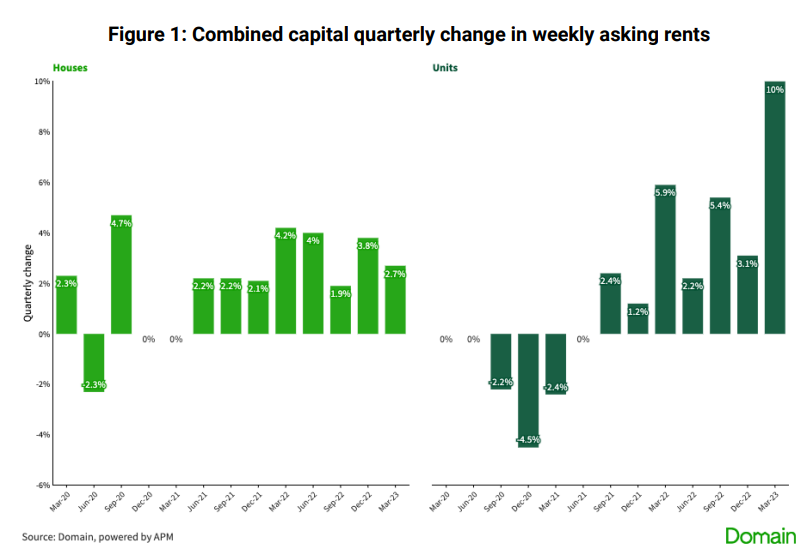 Domain quarterly asking rents