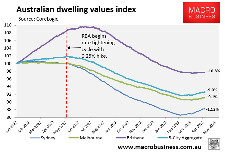Australian dwelling values