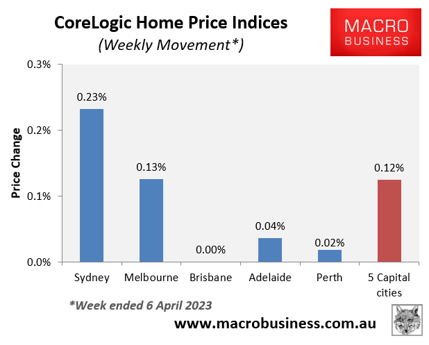 CoreLogic weekly house price change
