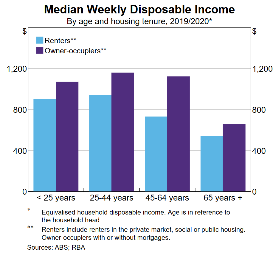 Median weekly disposable income