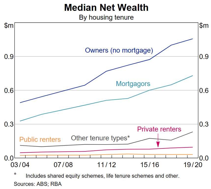 Net wealth