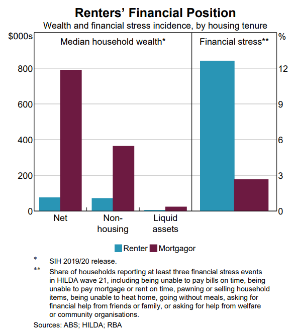 Renters' financial position