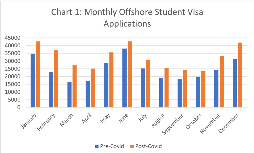 Monthly offshore student visa applications