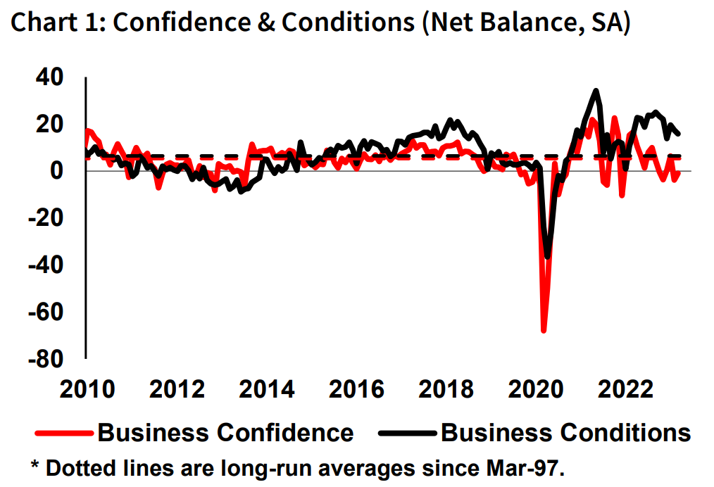 Business confidence and conditions
