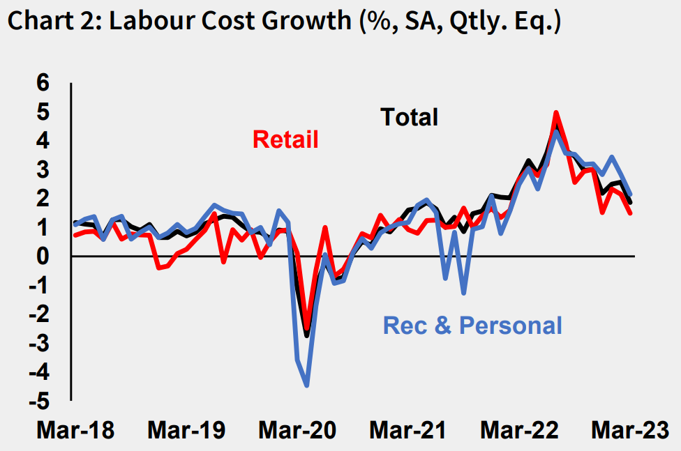 Labour cost growth