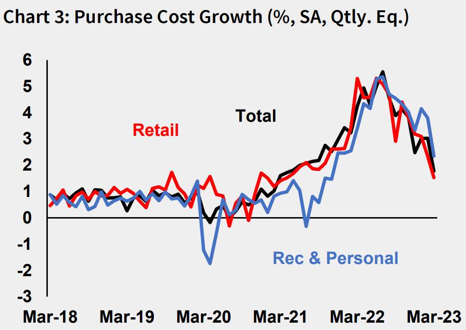 Purchase cost growth
