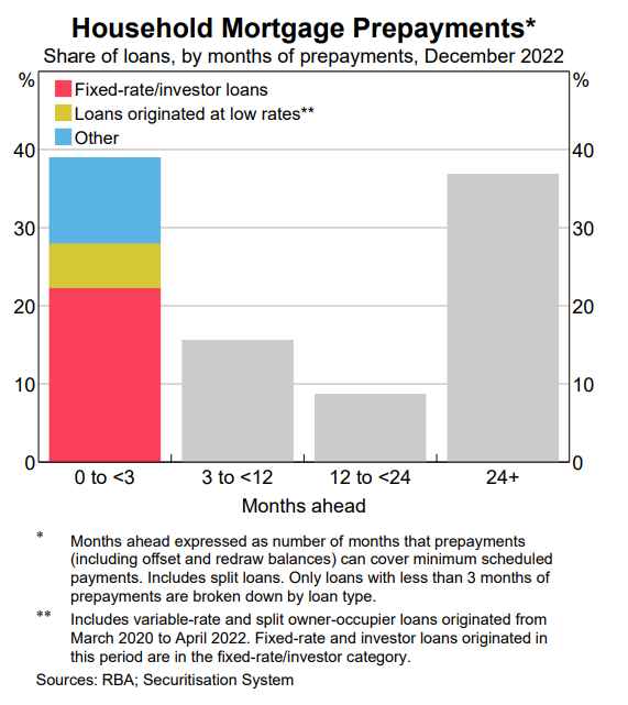 Household mortgage prepayments