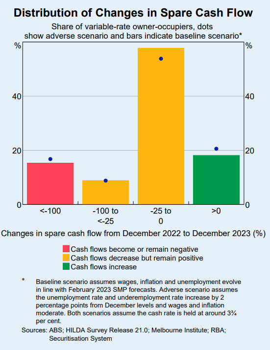 Distribution of changes in spare cash flow