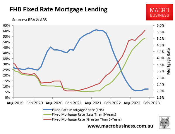 FHB fixed rate mortgage lending