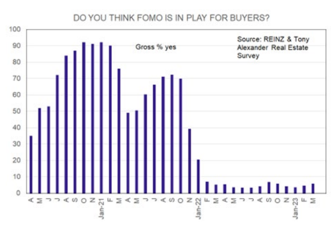 FOMO in play for buyers?