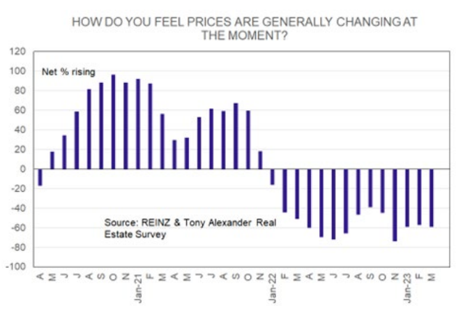 House price changes