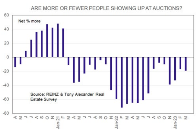 Attendance at auctions