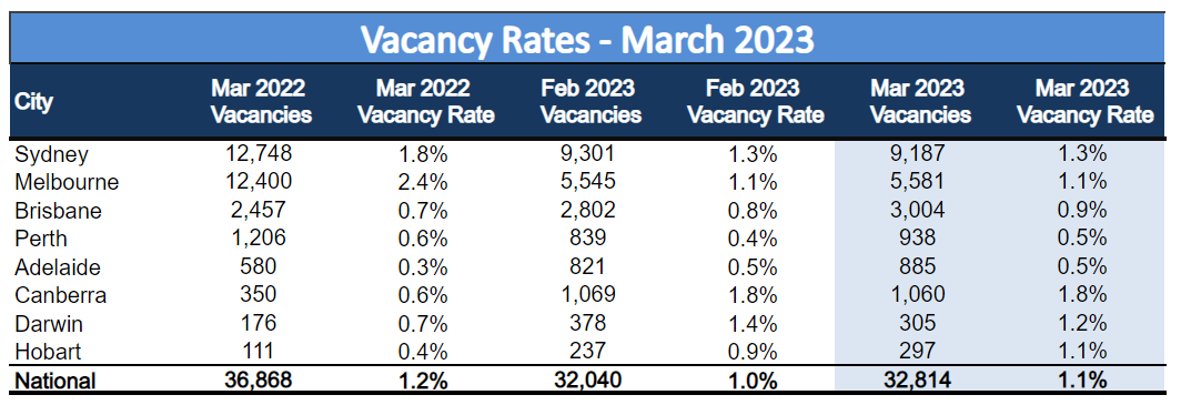 Rental vacancy rates