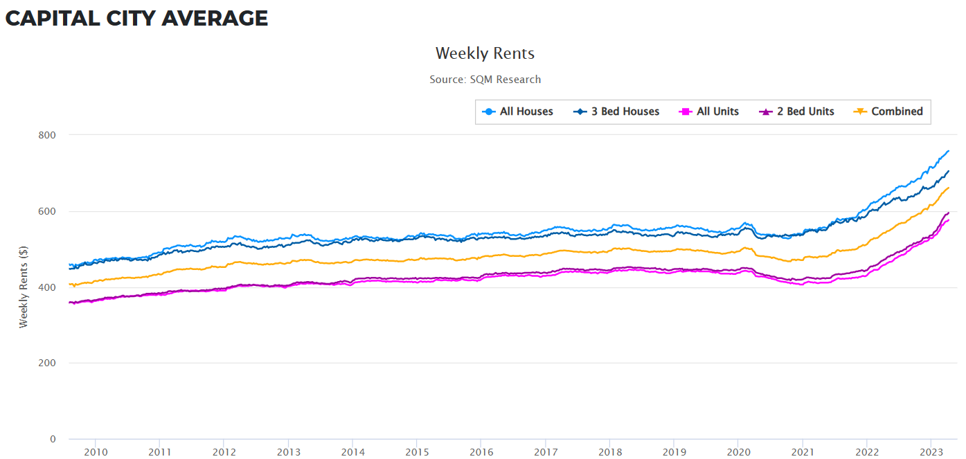Capital city asking rents chart