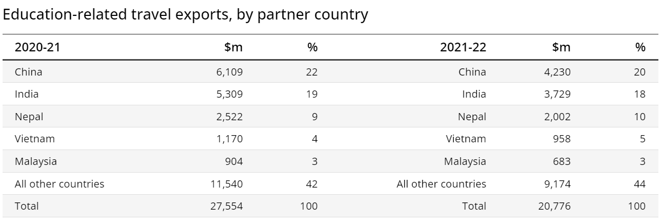 Education exports