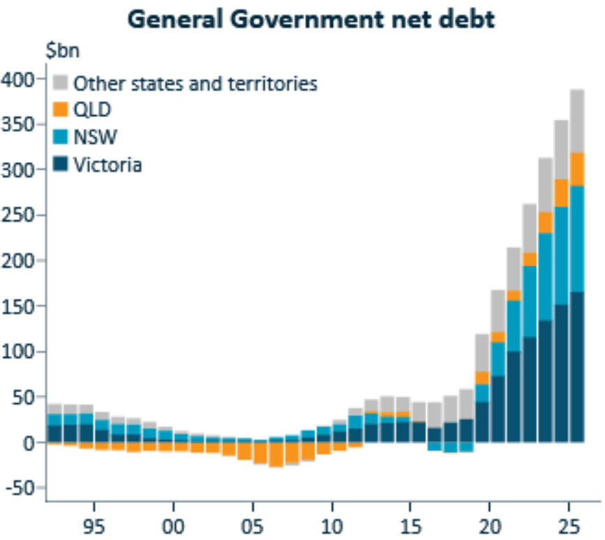 State government debt