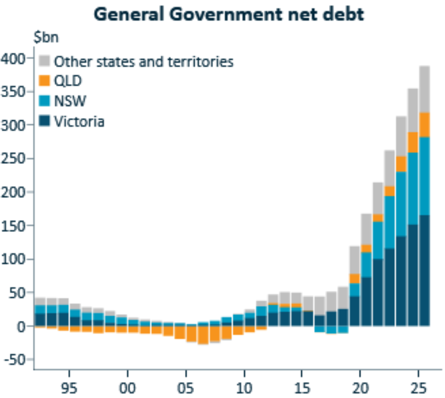 State budget debt