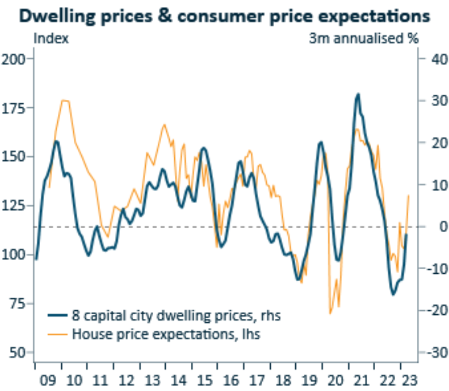 Dwelling price expectations
