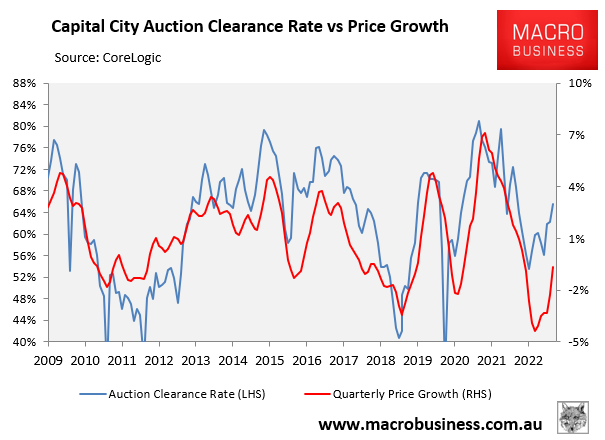 Auction clearance rates