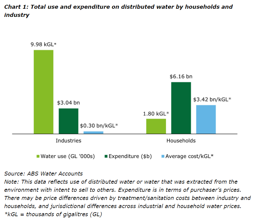Australian water use and expenditure