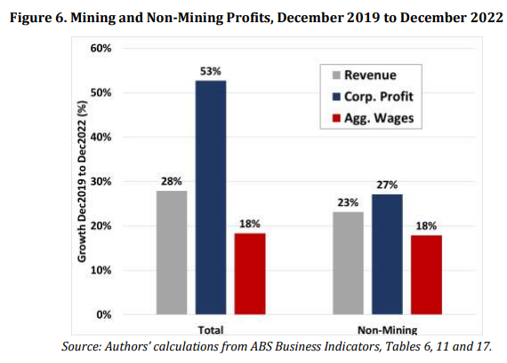 Mining and non-mining profits
