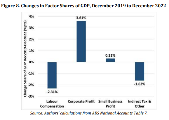 Change in factor shares of GDP