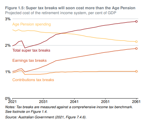 Cost of super tax breaks