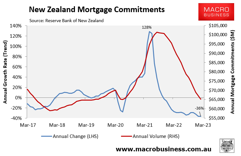 New Zealand annual mortgage commitments