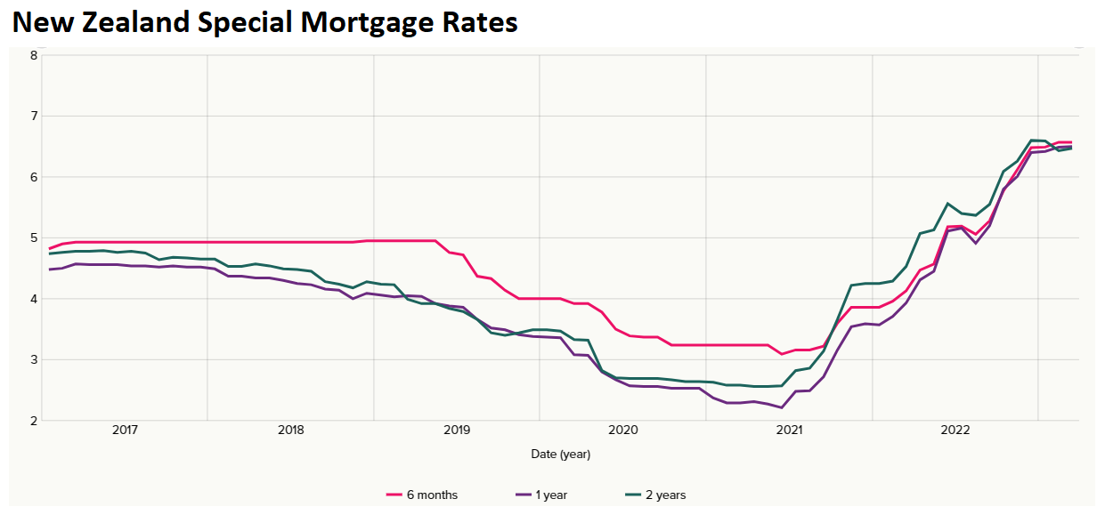 New Zealand special mortgage rates