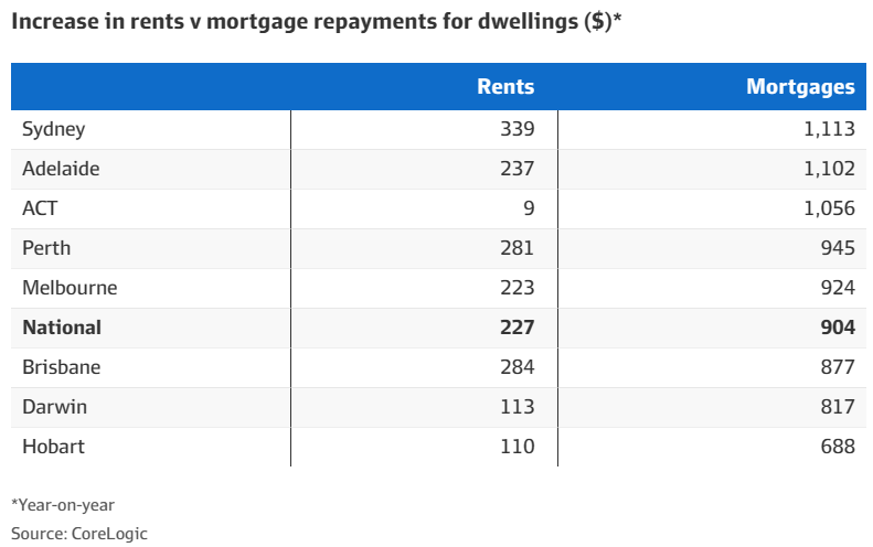 Mortgage repayments versus rents