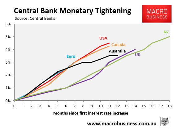 Central bank monetary tightening